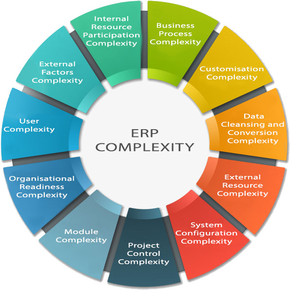 ERP Complexity